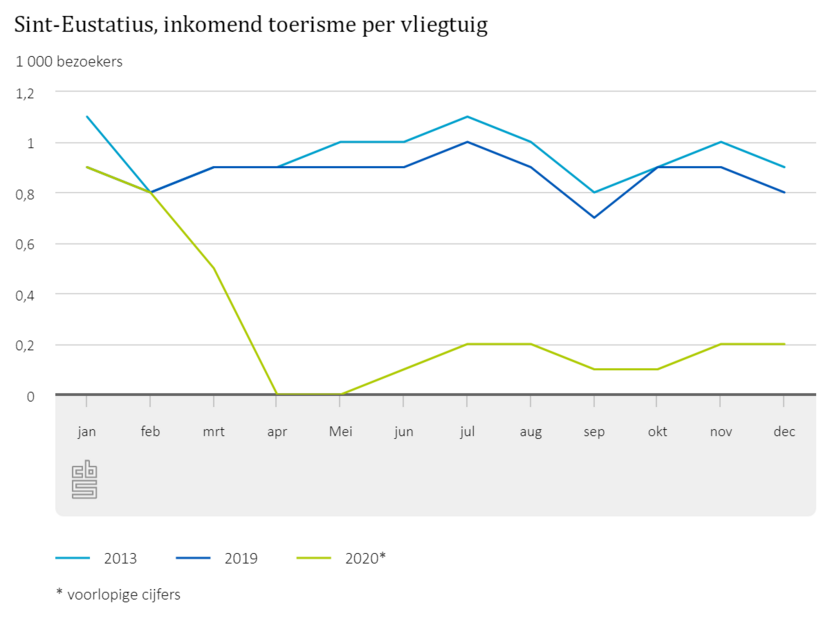 Toerisme Caribisch Nederland 2020
