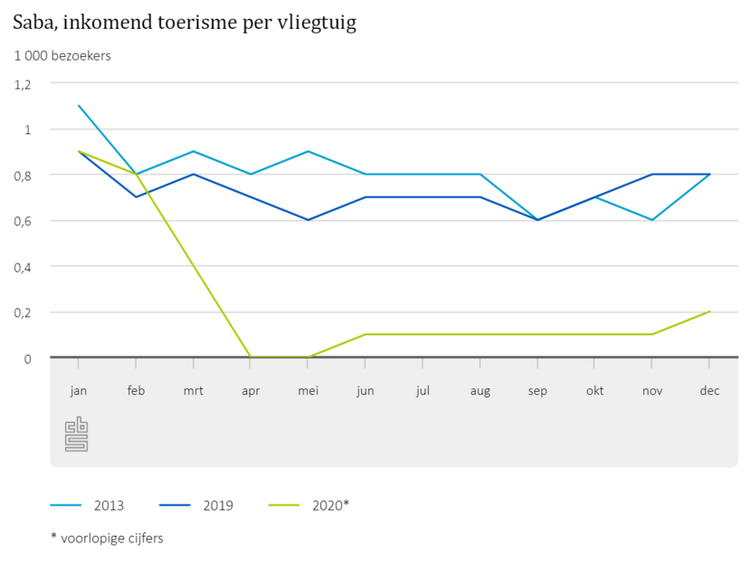 Toerisme Caribisch Nederland 2020