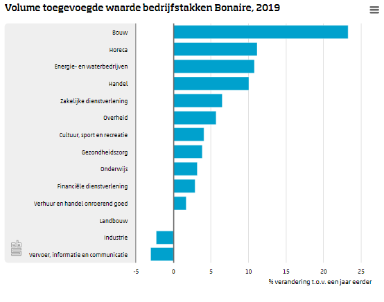 NL G2 Bedrijfstakken Bonaire