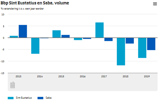 NL G3 BBP Sint Eustatius en Saba