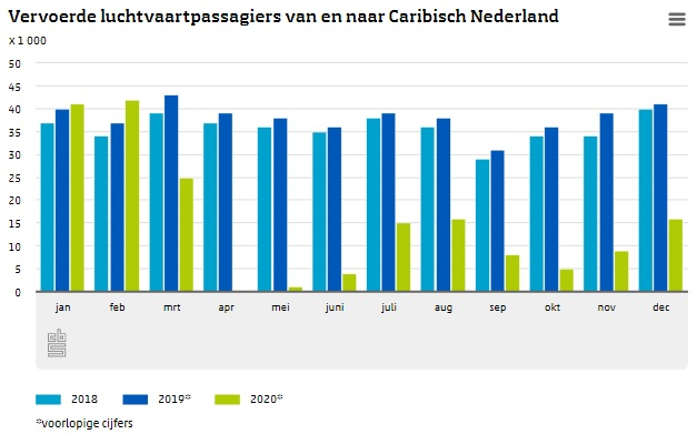 CBS luchtvaartpassagiers op Caribisch Nederland in 2020
