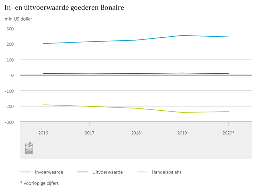 In- en uitvoerwaarde goederen Bonaire