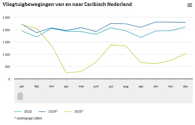 CBS luchtvaartpassagiers op Caribisch Nederland in 2020