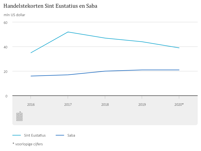 Handelstekorten Sint Eustatius en Saba
