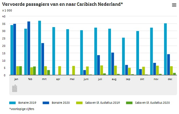 CBS luchtvaartpassagiers op Caribisch Nederland in 2020