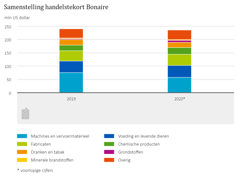 Samenstelling handelstekort Bonaire