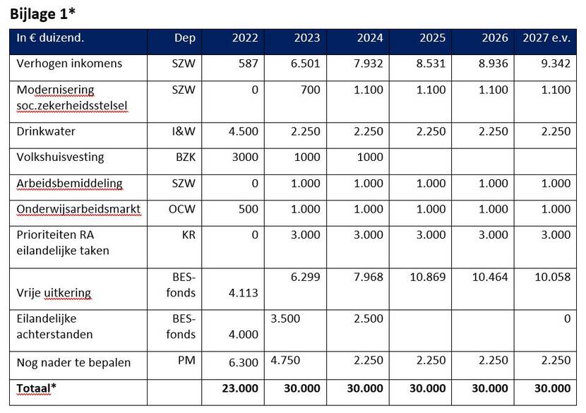 Bijlage 1 bij persbericht 20 mei 2022