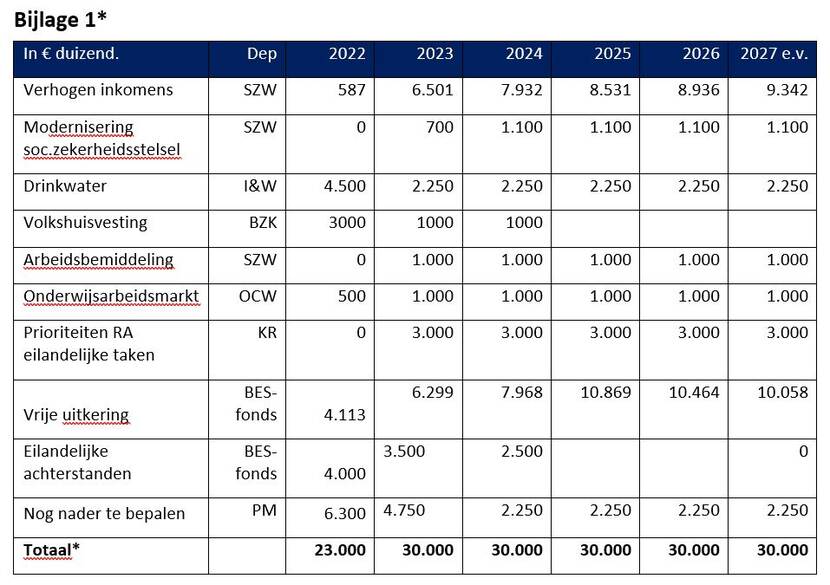 Bijlage 1 bij persbericht 20 mei 2022