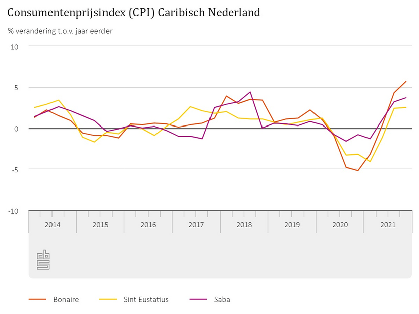 CBS - Consumentenprijsindex NL