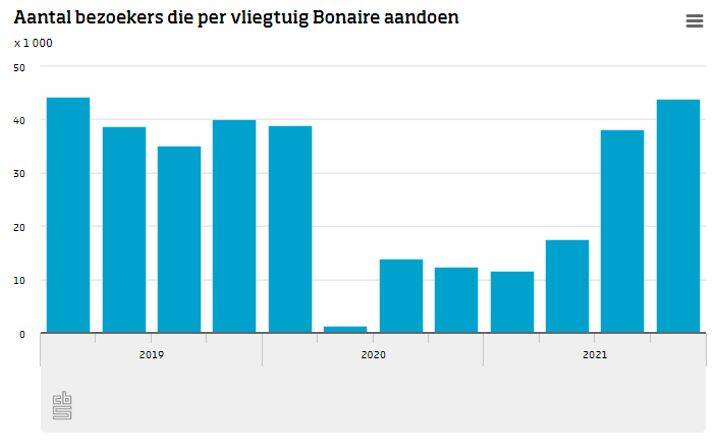 Toerisme Caribisch Nederland deels hersteld in 2021