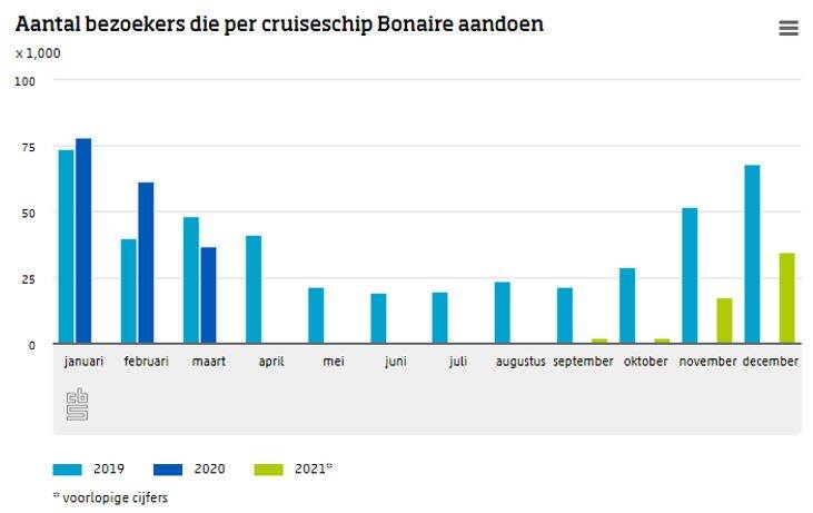 Toerisme Caribisch Nederland deels hersteld in 2021