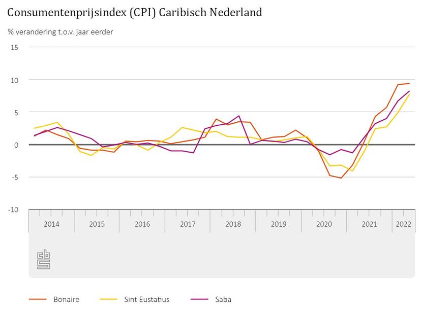 Inflatie Caribisch nederland