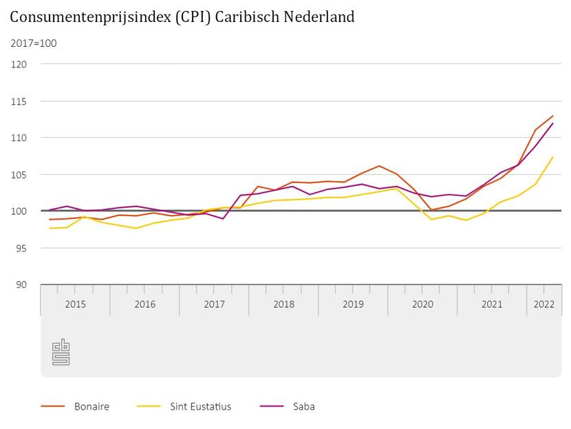 Inflatie Caribisch Nederland