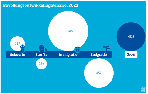 Bevolkingsontwikkeling Bonaire 2021