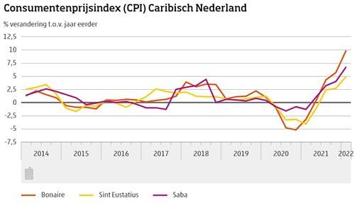Consumentenprijsindex Caribisch Nederland 2022