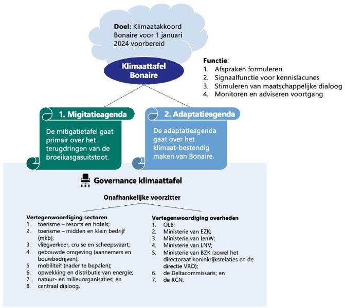 Klimaatakkoord Bonaire