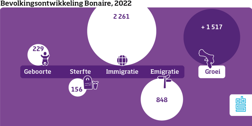 Bevolkingsontwikkeling BONAIRE NL