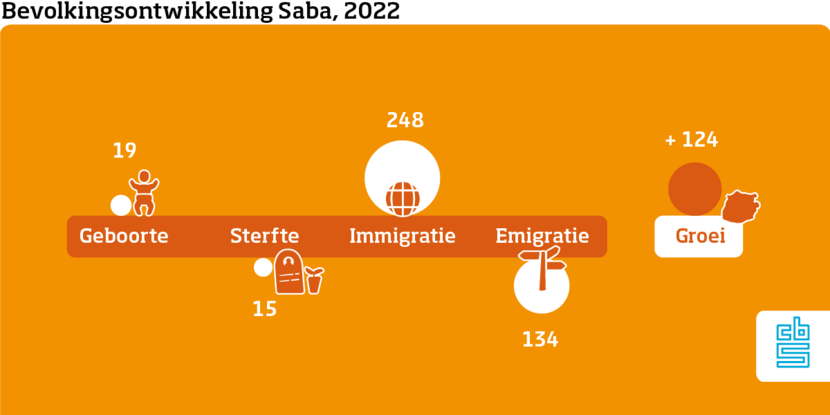 Bevolkingsontwikkeling SABA NL