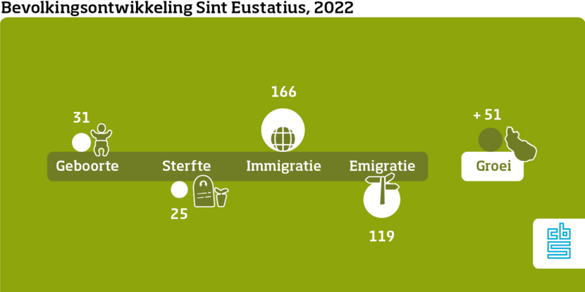 Bevolkingsontwikkeling STATIA NL