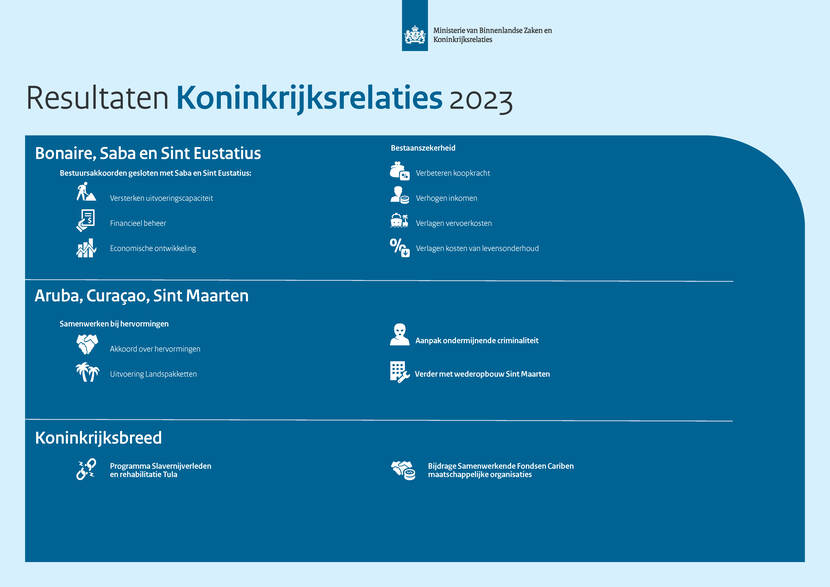 Resultaten Koninkrijksrelaties 2023