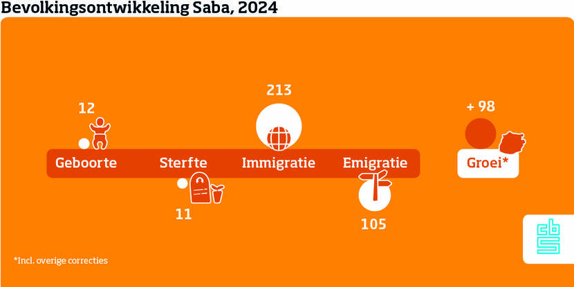 Bevolkingsontwikkeling Saba