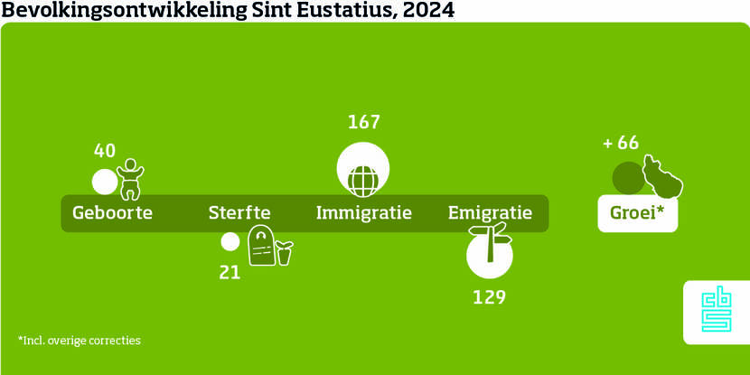 Bevolkingsontwikkeling Sint Eustatius