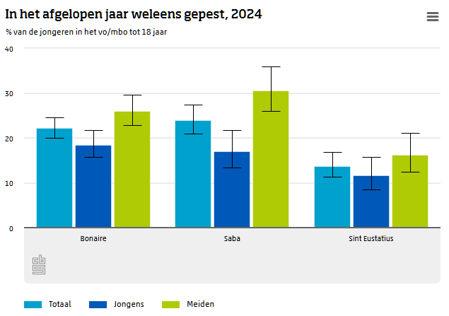 Grafiek met percentage gepeste jongeren 2024 Caribisch Nederland