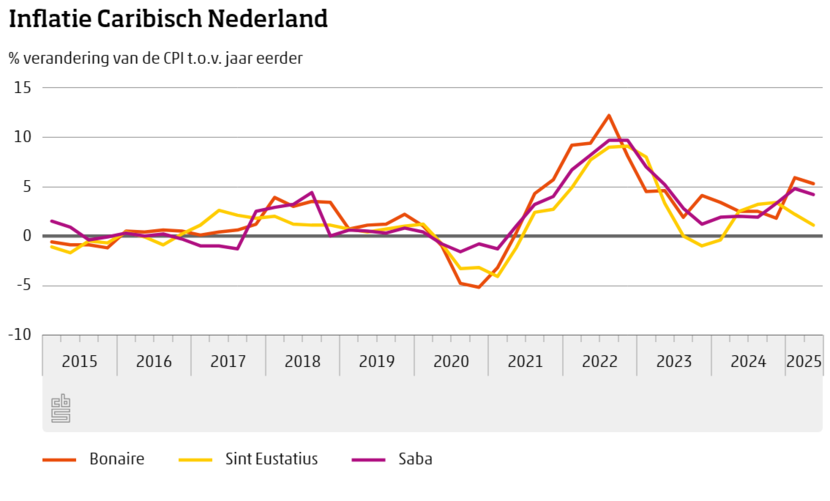 Grafiek inflatie Caribisch Nederland