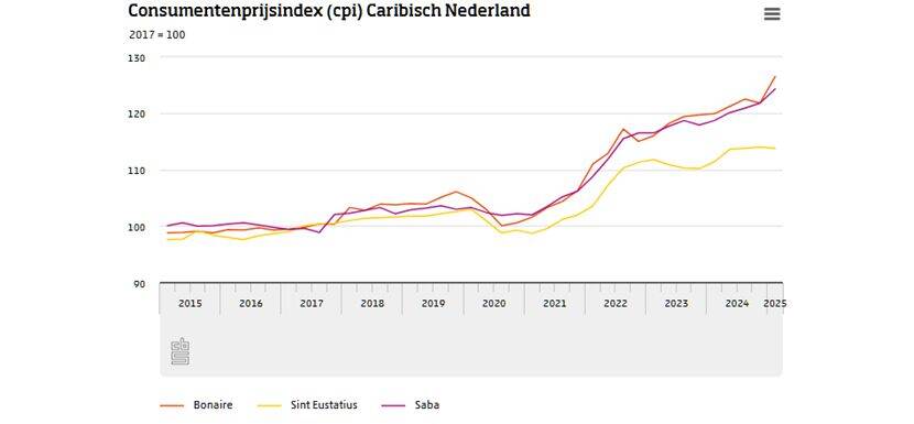 Consumentenprijsindex Caribisch Nederland - Q1 2025