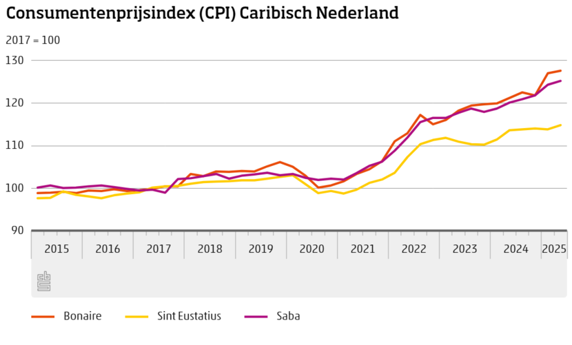 Grafiek Consumentenprijsindex (CPI) Caribisch Nederland
