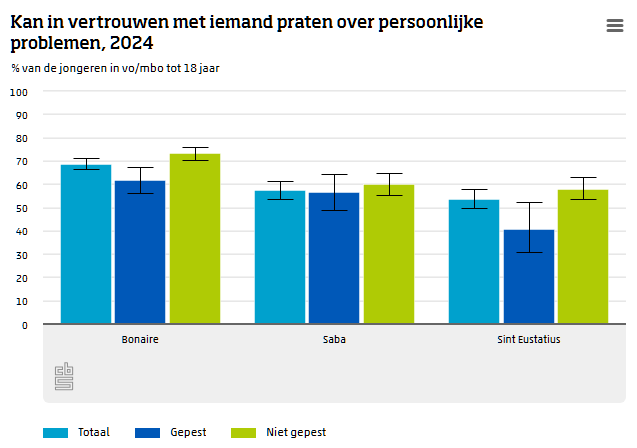 Grafiek met percentages jongeren welke in vertrouwen met iemand kunnen praten over persoonlijke  problemen in Caribisch Nederland