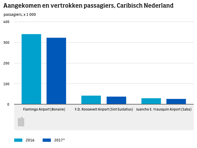 Aangekomen en vertrokken passagiers, Caribisch Nederland