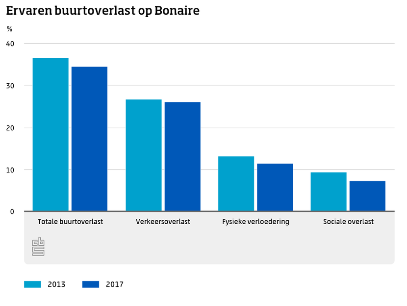 Ervaren buurtoverlast op Bonaire