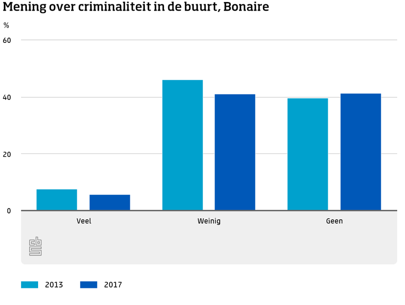 Mening over criminaliteit in de buurt, Bonaire