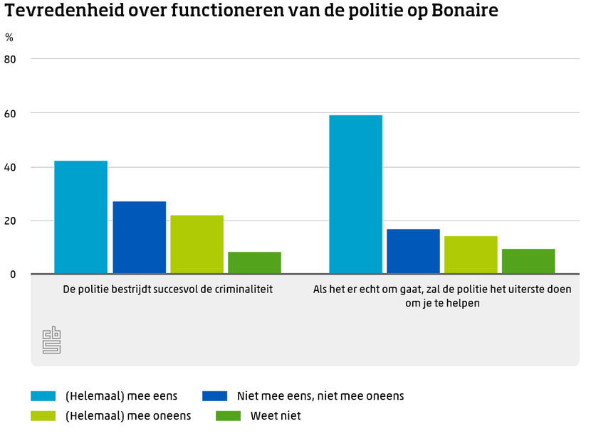 Tevredenheid over functioneren van de politie op Bonaire