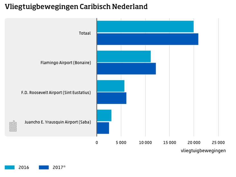 Vliegtuigbewegingen Caribisch Nederland