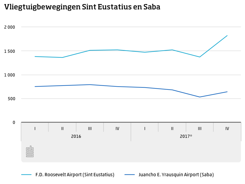 Vliegtuigbewegingen Sint Eustatius en Saba