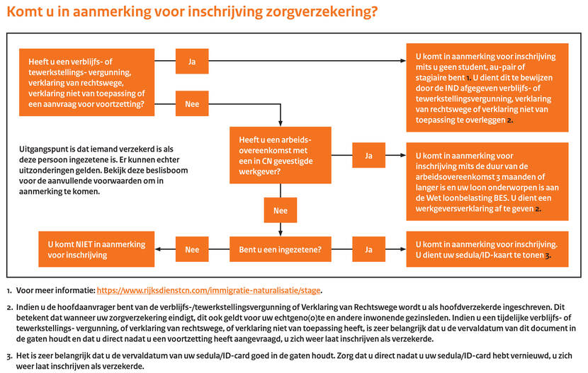 Infographic - Komt u in aanmerking voor inschrijving zorgverzekering?
